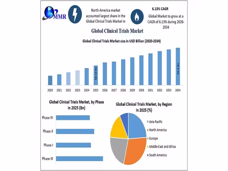 Clinical Trials Market to Hit $99.4B by 2034 on AI, Decentralized Trial Growth