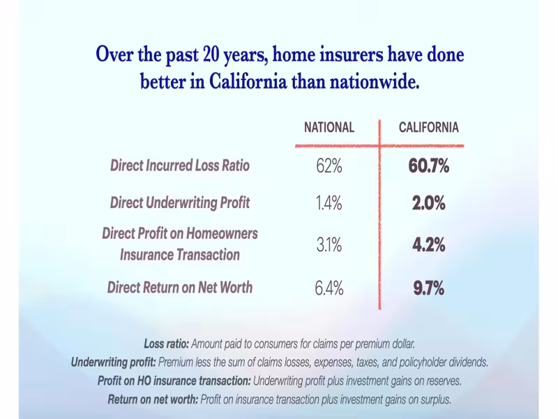 California Insurers Sought $571M in Rate Hikes for Just 12,000 New Policies