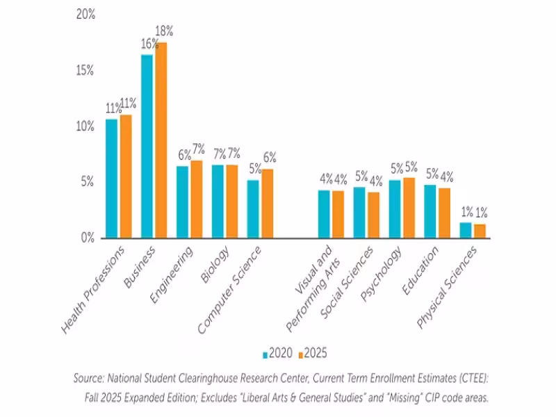Encoura Report: Non-'Big Five' Majors Need Clearer Outcomes Data