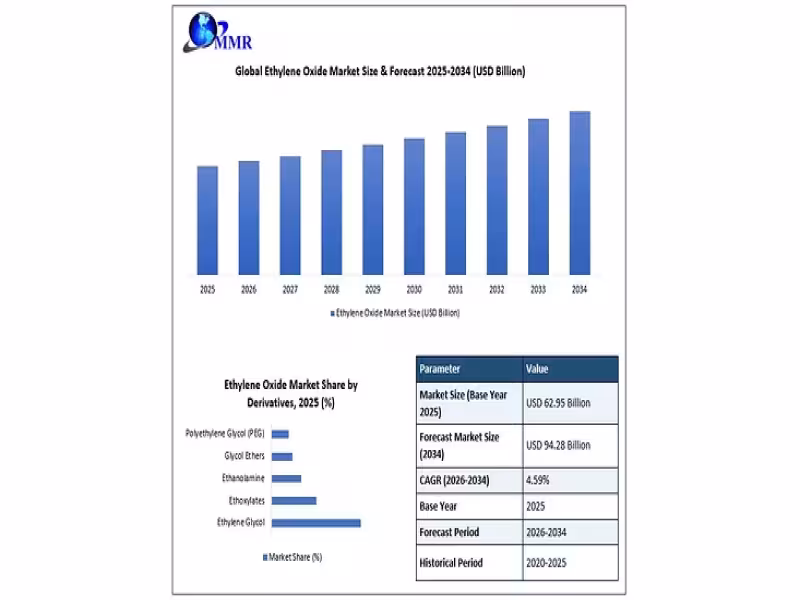 Ethylene Oxide Market to Hit $94.28B by 2034 on PET, Sterilization Demand