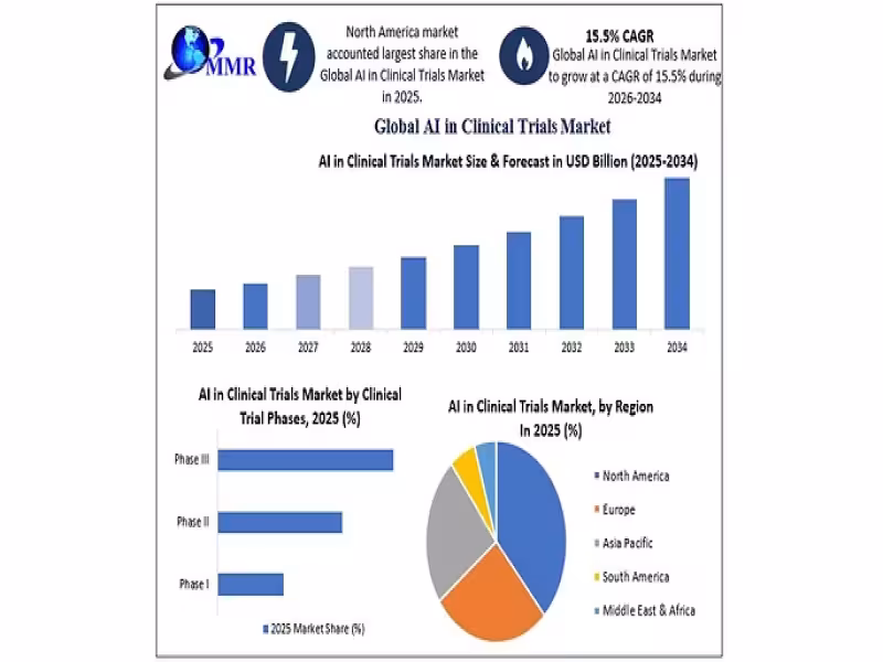AI Clinical Trials Market to Hit $7.32B by 2034, 15.5% CAGR