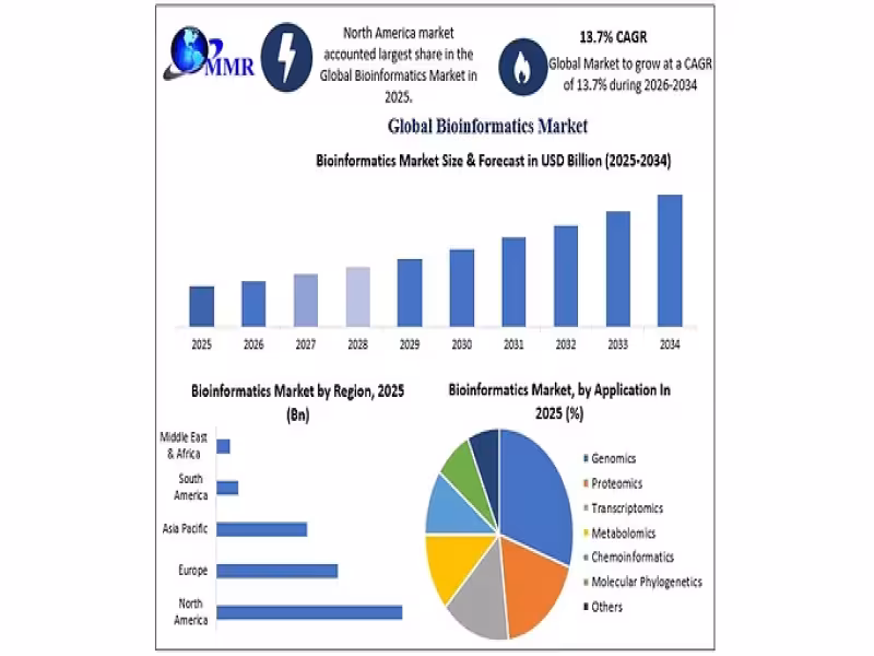 Bioinformatics Market to Hit $64.60B by 2034 on NGS, AI Demand