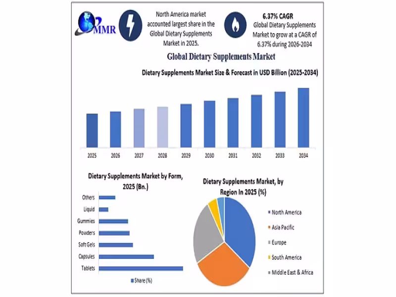 Dietary Supplements Market to Hit $324.88B by 2034, Says MMR