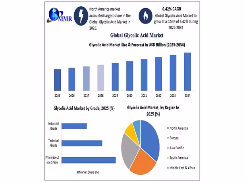 Glycolic Acid Market to Hit $1.27 Trillion by 2034, Report Finds