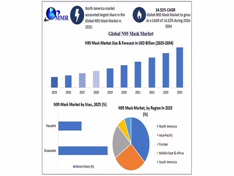 N95 Mask Market to Triple to $11.08B by 2034 on Safety Rules