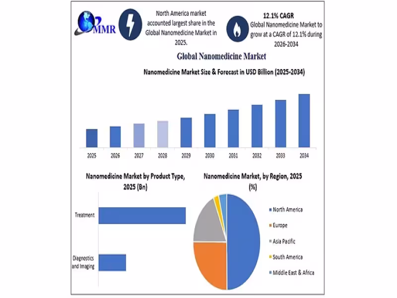 Nanomedicine Market to Nearly Triple to $581.2B by 2034