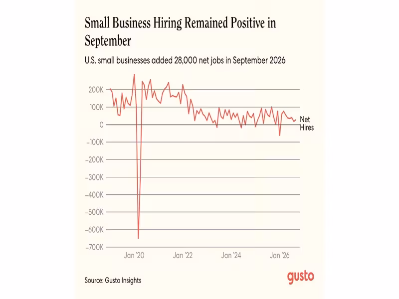 Micro-Businesses Drive US Small-Firm Hiring as Western Wages Surge 5.3%
