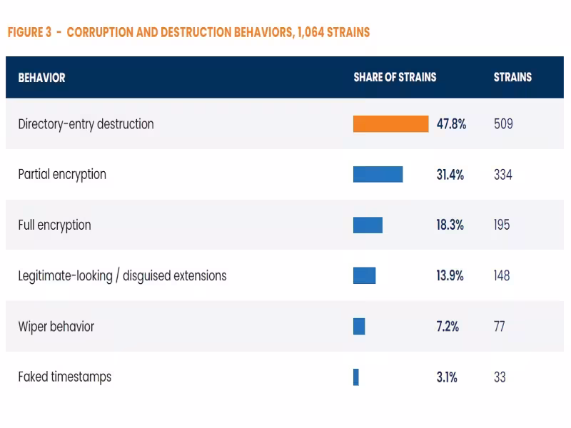 Ransomware Shifts to Directory Destruction, Bypassing 47.8% of Scans