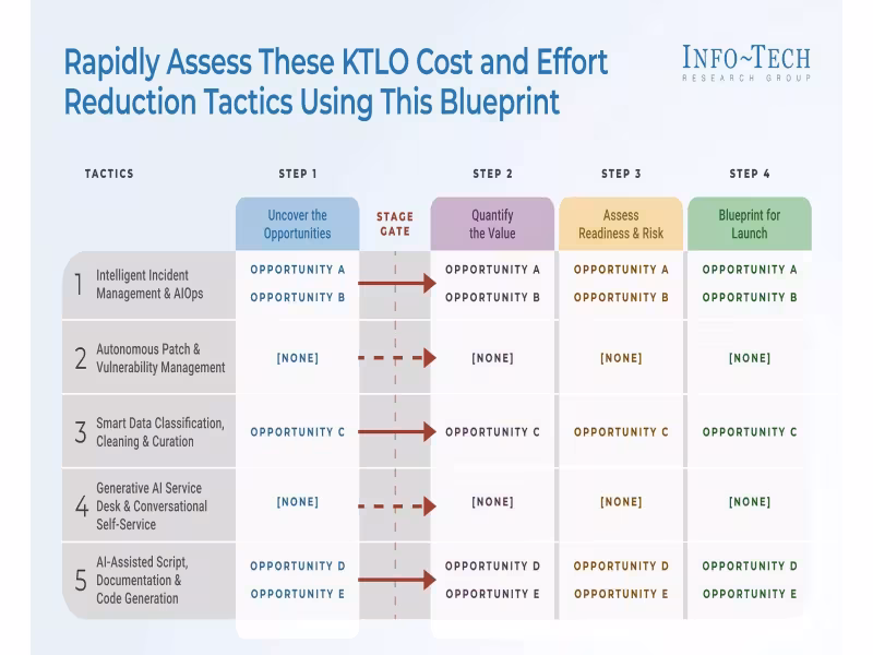 IT Teams Spend 82.6% of Budget Keeping Lights On, Info-Tech Finds