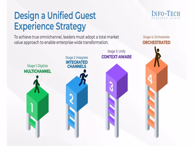 Info-Tech: Siloed Casino Systems Hide True Guest Value