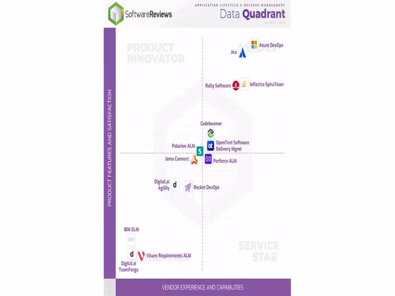 Azure DevOps, Jira Named Champions in Info-Tech 2026 ALM Report