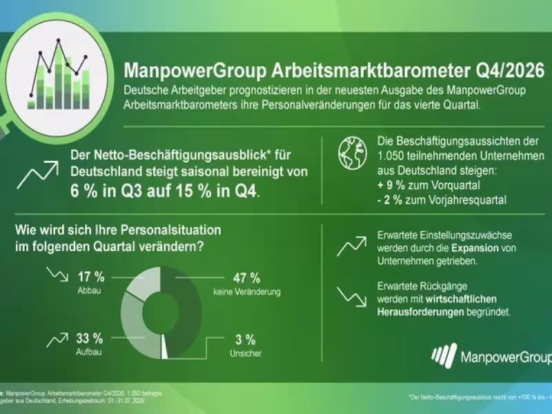 German Hiring Outlook Jumps 9 Points to 15% for Q4 2026