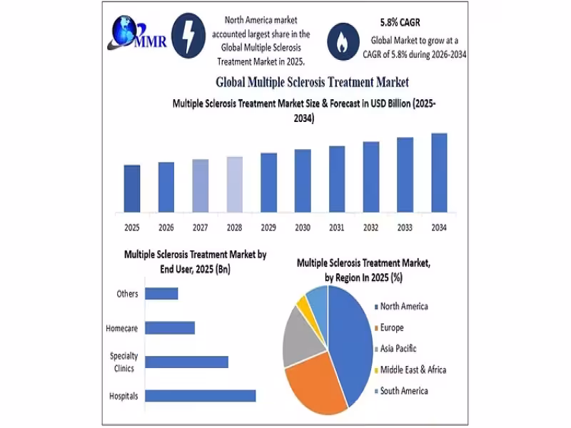 MS Treatment Market to Hit $44.45B by 2034 on DMT Demand