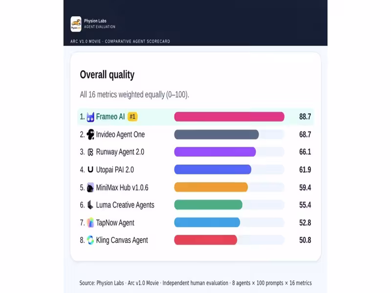 Dashverse's Frameo Tops Independent AI Filmmaking Benchmark
