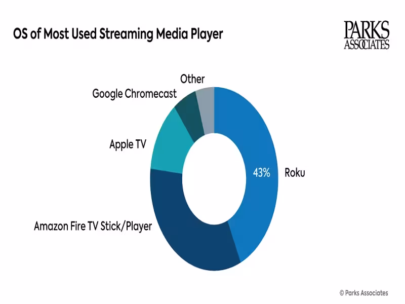 Roku Leads US Streaming Devices as Fox's $22B Bid Reshapes Market