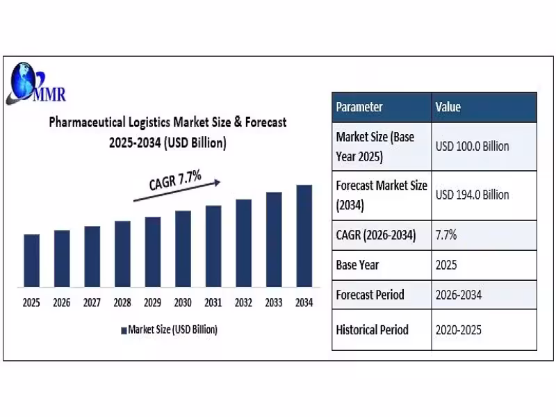 Pharma Logistics Market to Nearly Double to $194B by 2034