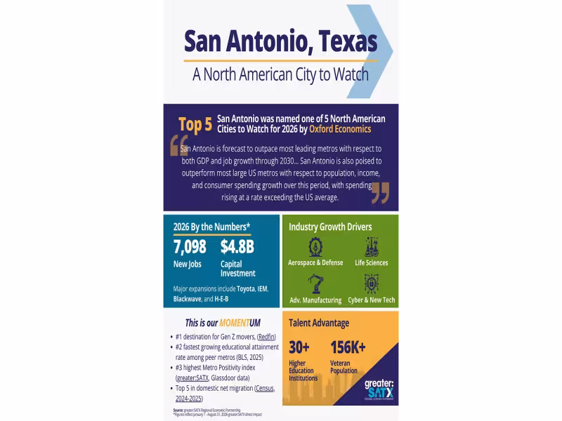 San Antonio Secures $4.8B Investment, 7,098 Jobs in 2026