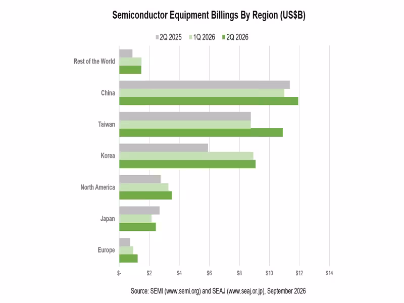 Chip Equipment Billings Hit Record $40.53B on AI Demand Surge