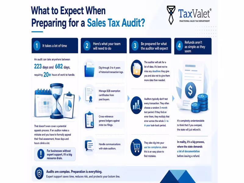 TaxValet Data: State Sales Tax Audits Average 223 Days