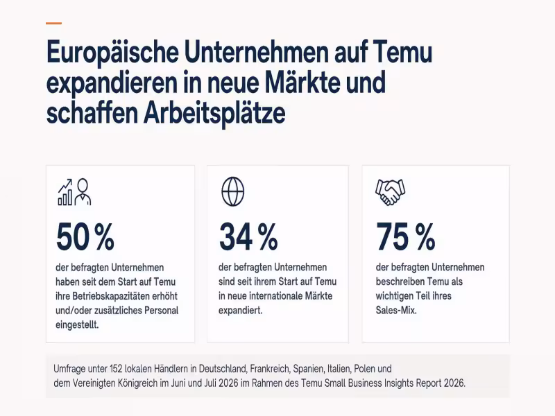 Half of Temu's European Sellers Report Hiring Surge, Survey Finds