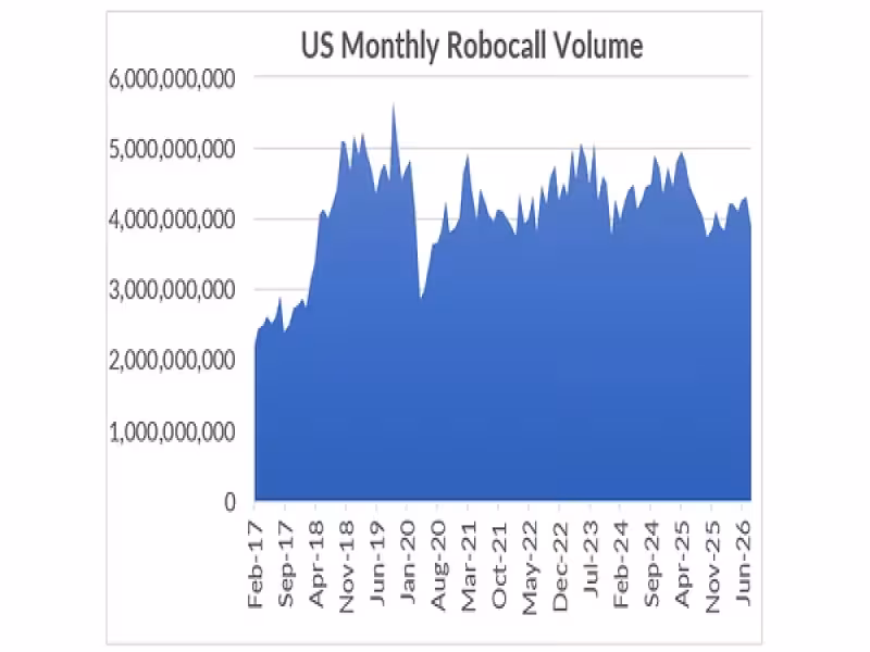 US Robocalls Fall 10% to 3.9 Billion in August, Lowest Since October