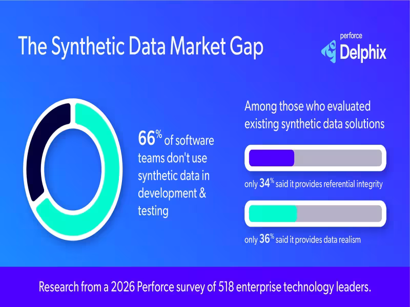 Perforce Launches AI-Native Synthetic Data Tool to End Test Data Delays