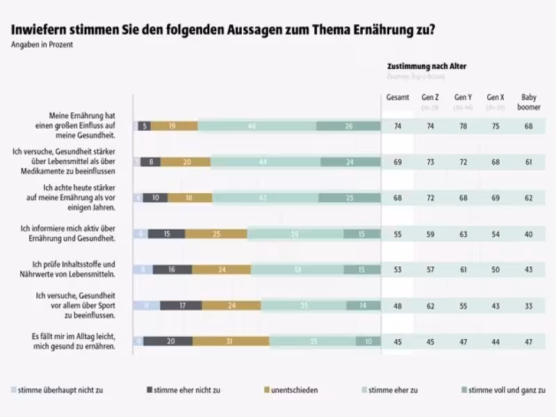 heristo Study: 74% of Germans Link Diet Directly to Health Outcomes