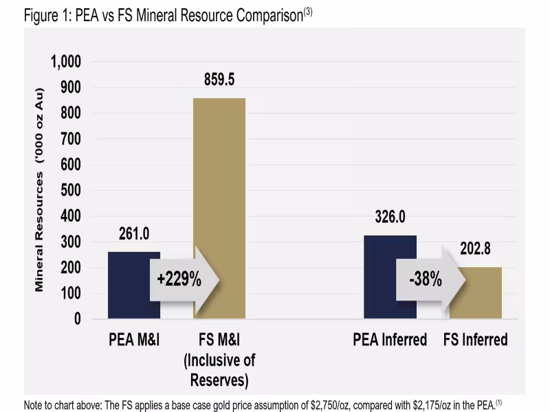 i-80 Gold's Granite Creek Study Shows 556,500 oz Reserve, $118M NPV