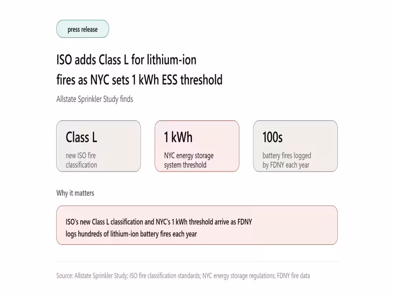ISO's New Class L Fire Rating Meets NYC's 1 kWh Battery Storage Rule
