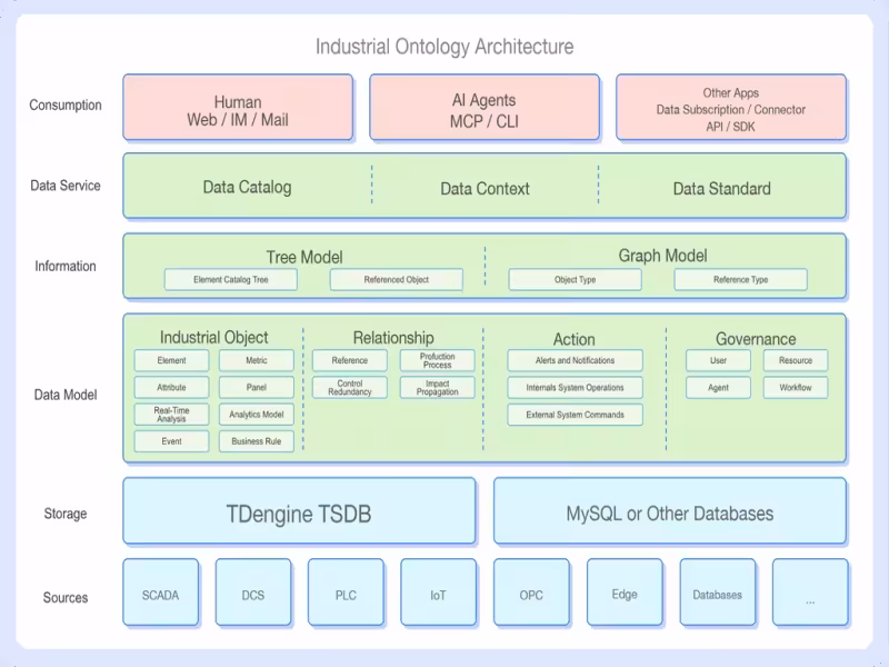 TDengine Guide: Historian Data Needs Context Before AI Training