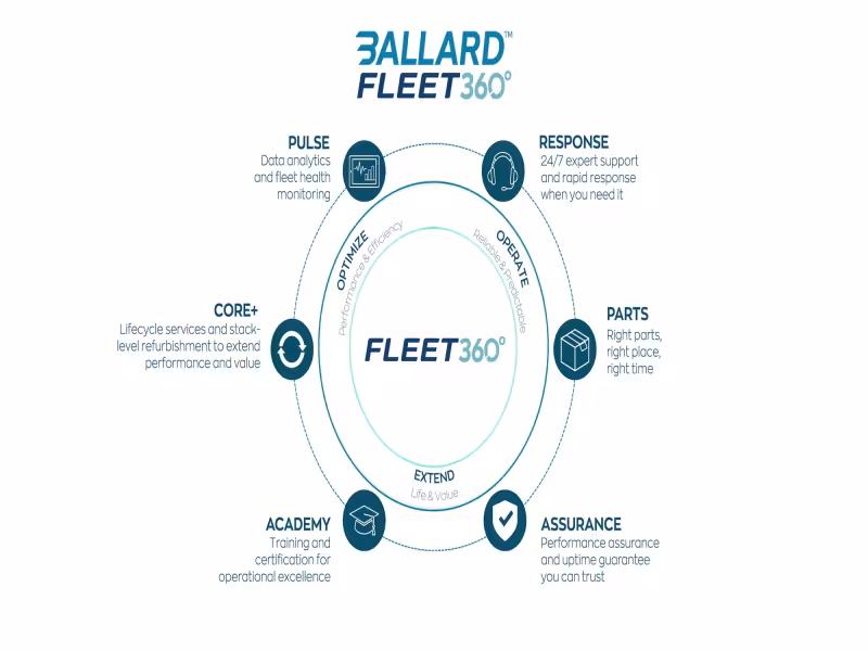 Ballard Launches Fleet360 Program With 250,000-Mile Fuel Cell Guarantee