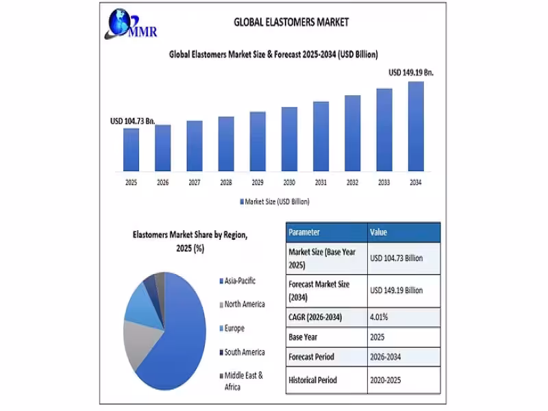 Elastomers Market to Hit $149.19B by 2034 as Asia Pacific Leads Growth