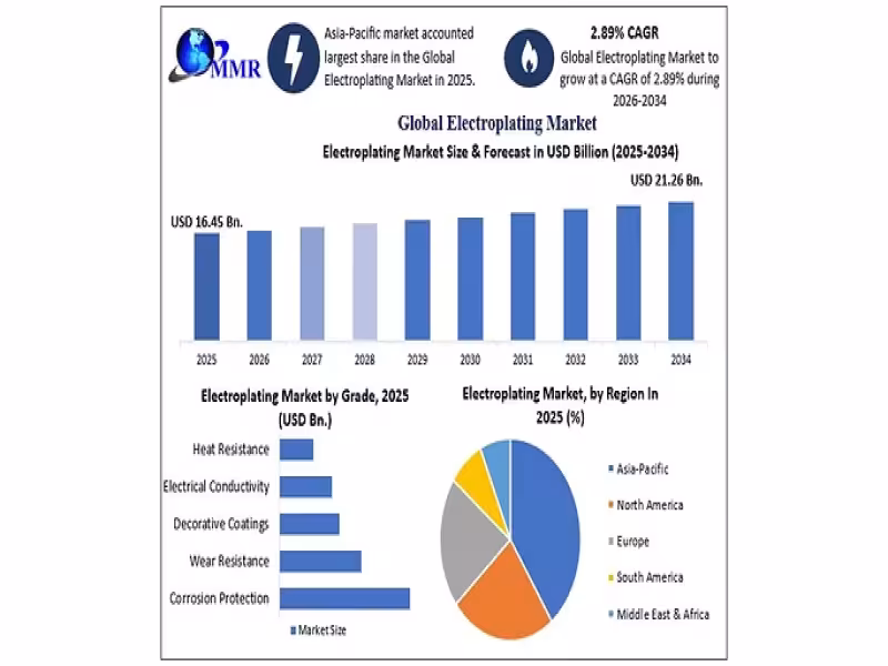 Electroplating Market to Hit $21.26B by 2034 on Auto, Defense Demand