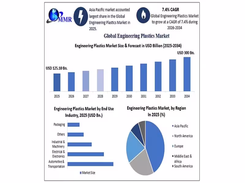 Engineering Plastics Market Set to Nearly Triple to $300B by 2034