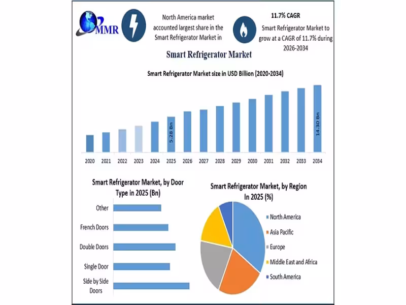 Smart Refrigerator Market to Hit $14.30B by 2034, Up From $5.28B