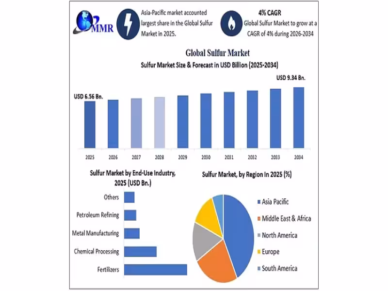 Global Sulfur Market to Hit $9.34B by 2034 on Fertilizer Demand
