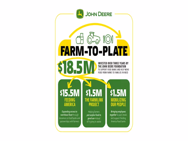 John Deere Foundation Commits $18.5M to Farm-to-Plate Food Push