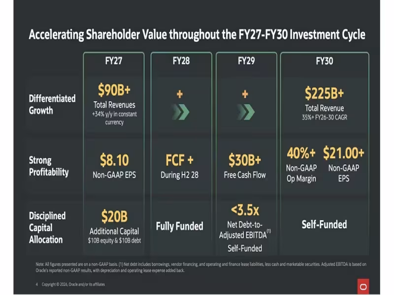 Oracle Targets $225B FY30 Revenue, Caps New Capital Raises at $20B