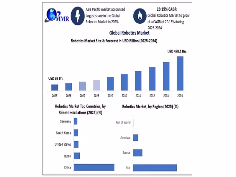 Robotics Market to Hit $480.1B by 2034 at 20.15% CAGR