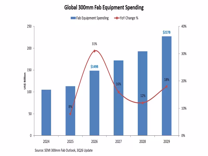 SEMI: 300mm Fab Equipment Spending to Hit $227B by 2029