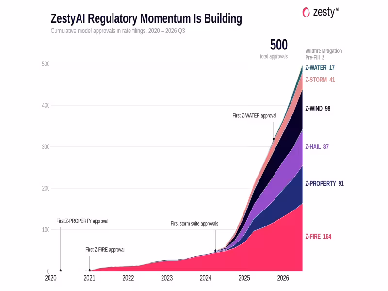 ZestyAI Models Pass 500 Regulatory Approvals Across 44 States