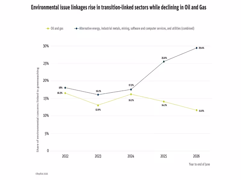 Greenwashing Links Jump 28% as Finance, Transition Sectors Overtake Oil