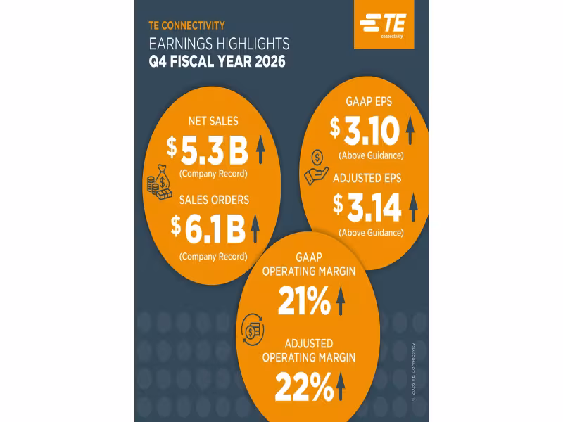 TE Connectivity Posts Record $19.9B Sales on AI Demand, Guides Higher